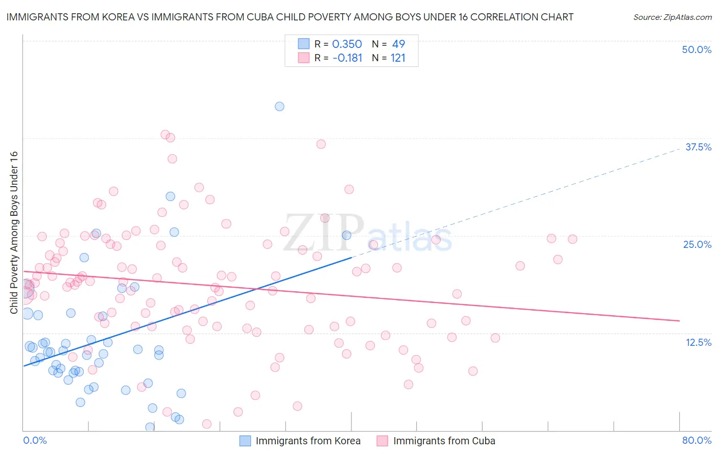 Immigrants from Korea vs Immigrants from Cuba Child Poverty Among Boys Under 16