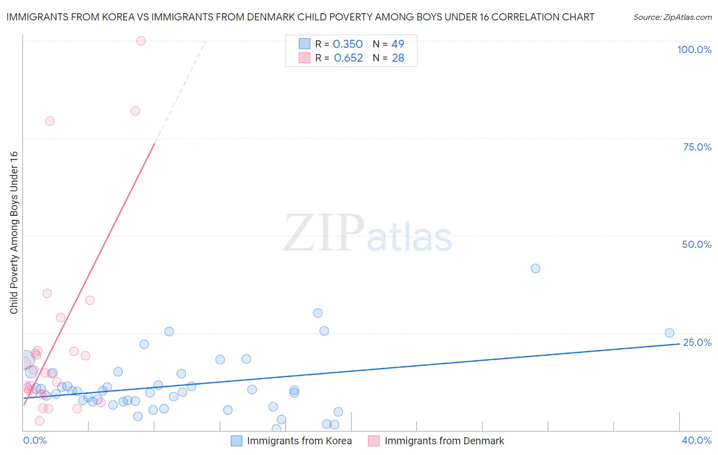 Immigrants from Korea vs Immigrants from Denmark Child Poverty Among Boys Under 16