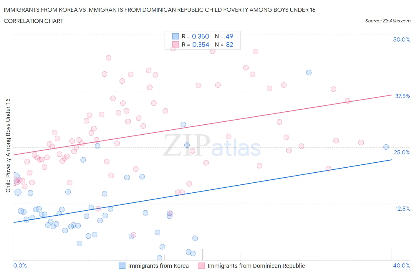Immigrants from Korea vs Immigrants from Dominican Republic Child Poverty Among Boys Under 16