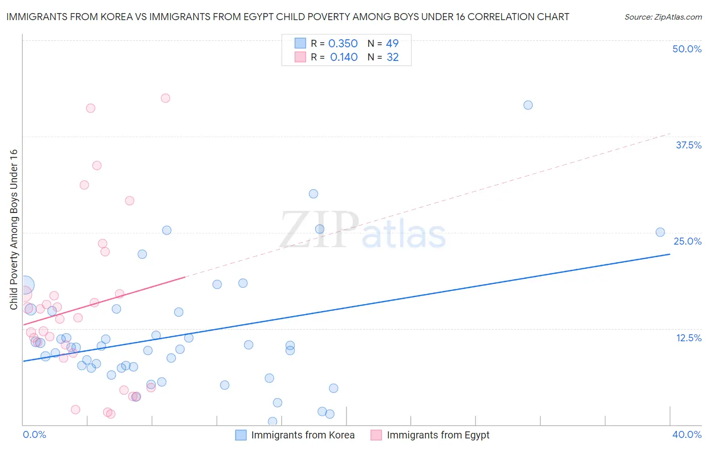 Immigrants from Korea vs Immigrants from Egypt Child Poverty Among Boys Under 16