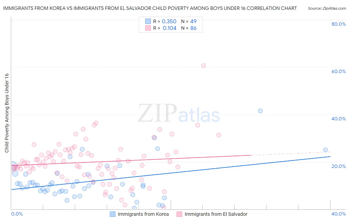 Immigrants from Korea vs Immigrants from El Salvador Child Poverty Among Boys Under 16