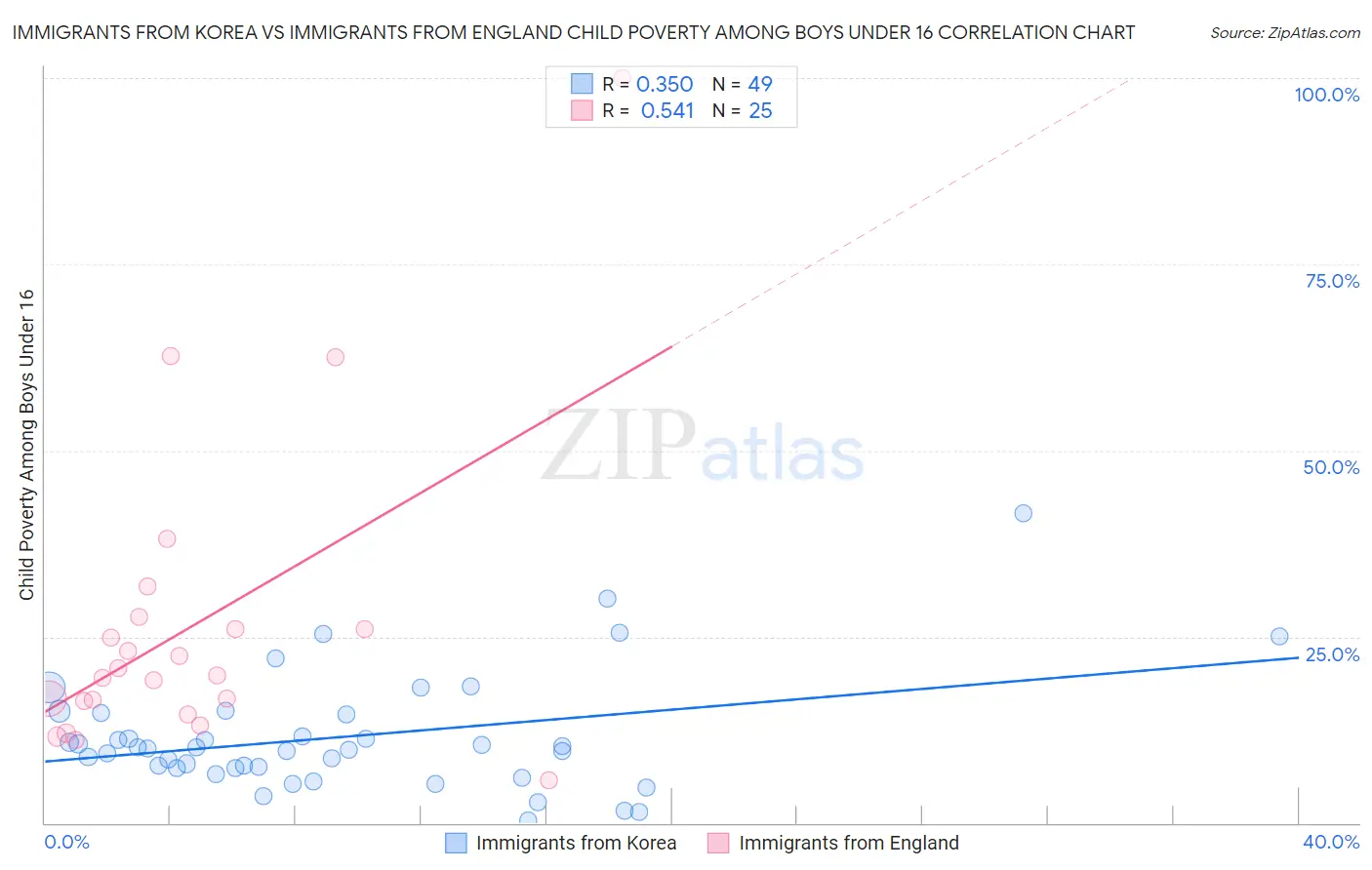 Immigrants from Korea vs Immigrants from England Child Poverty Among Boys Under 16
