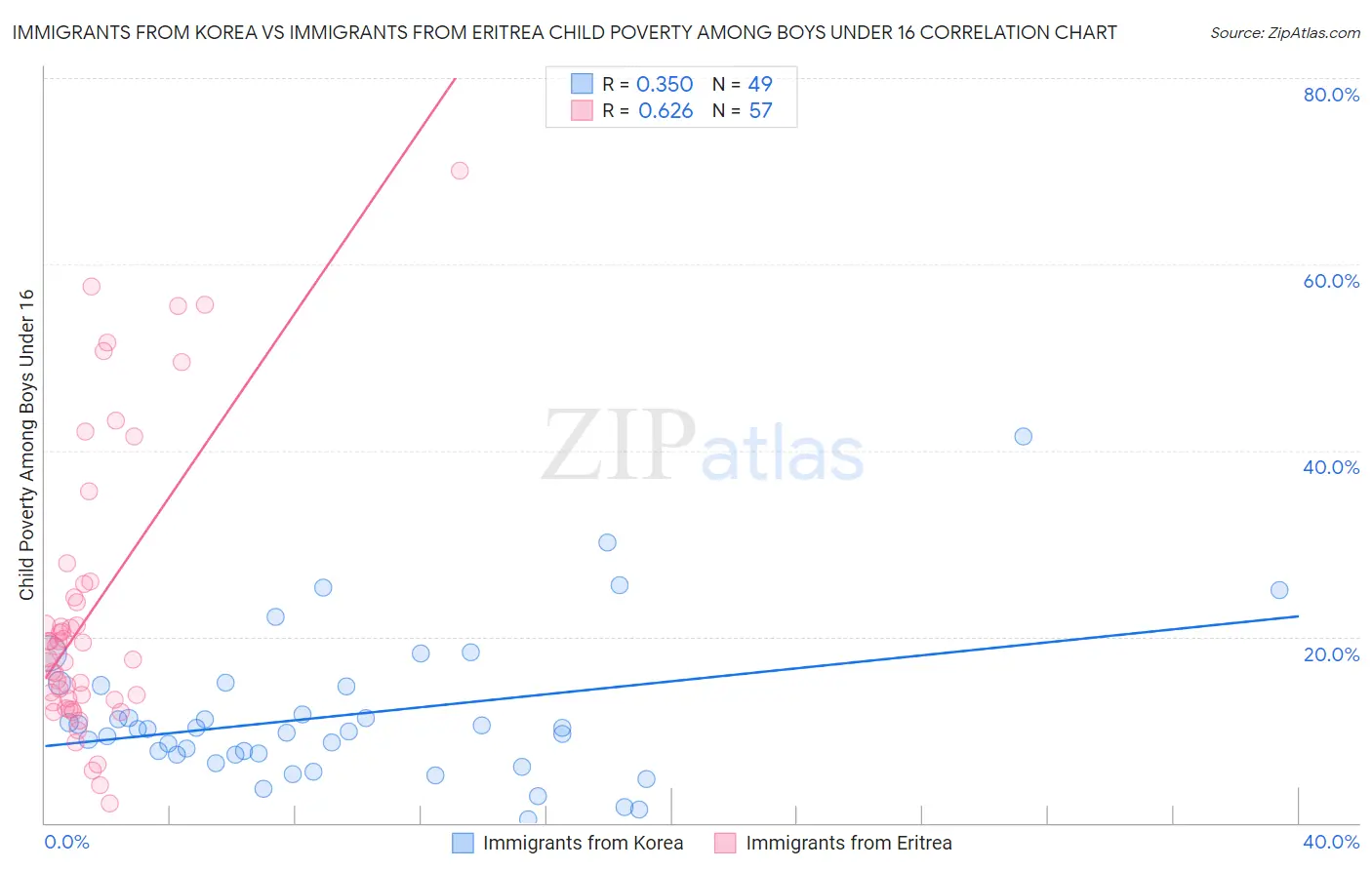 Immigrants from Korea vs Immigrants from Eritrea Child Poverty Among Boys Under 16