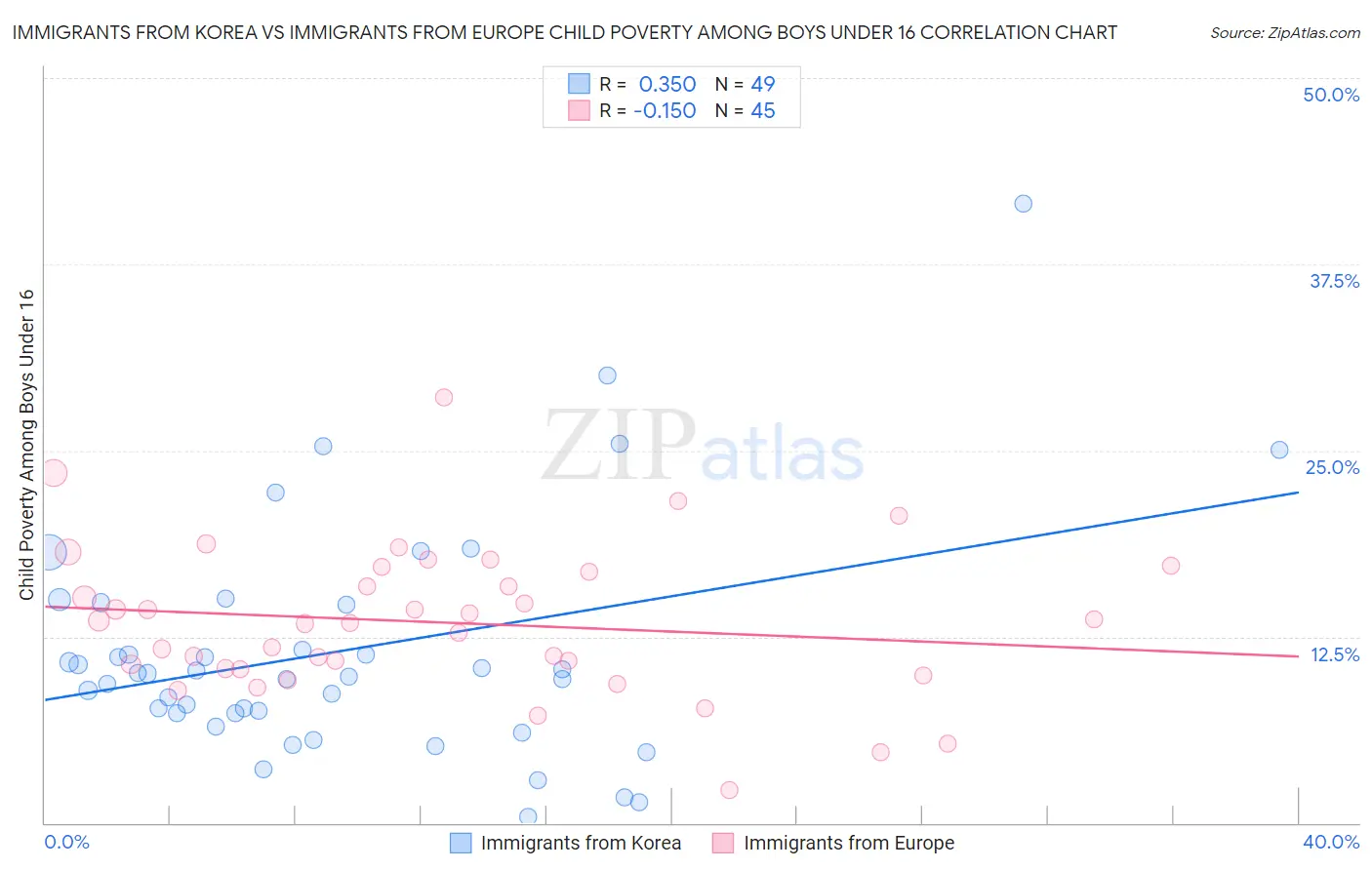 Immigrants from Korea vs Immigrants from Europe Child Poverty Among Boys Under 16