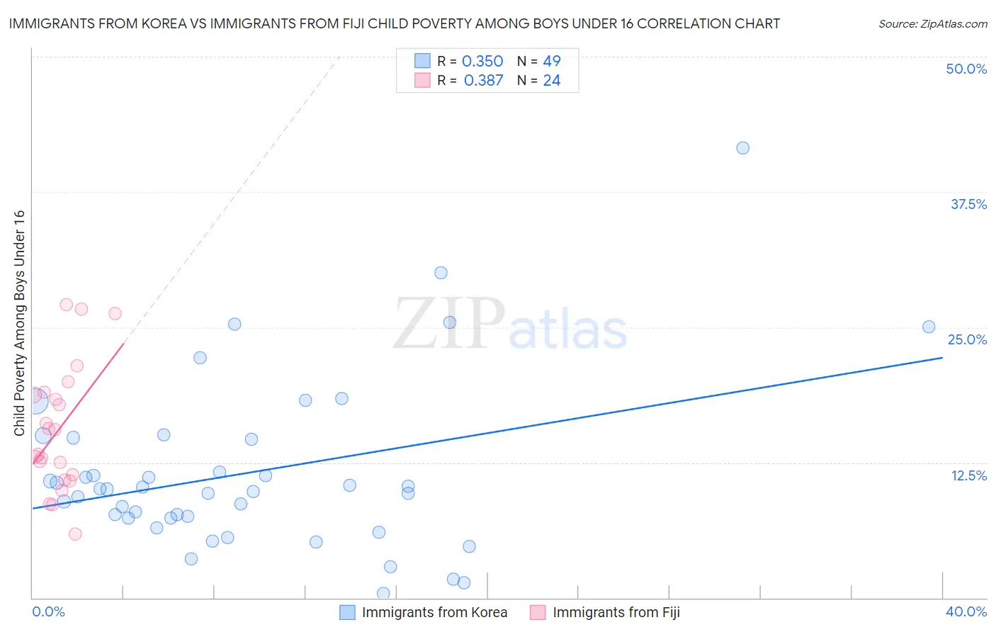 Immigrants from Korea vs Immigrants from Fiji Child Poverty Among Boys Under 16