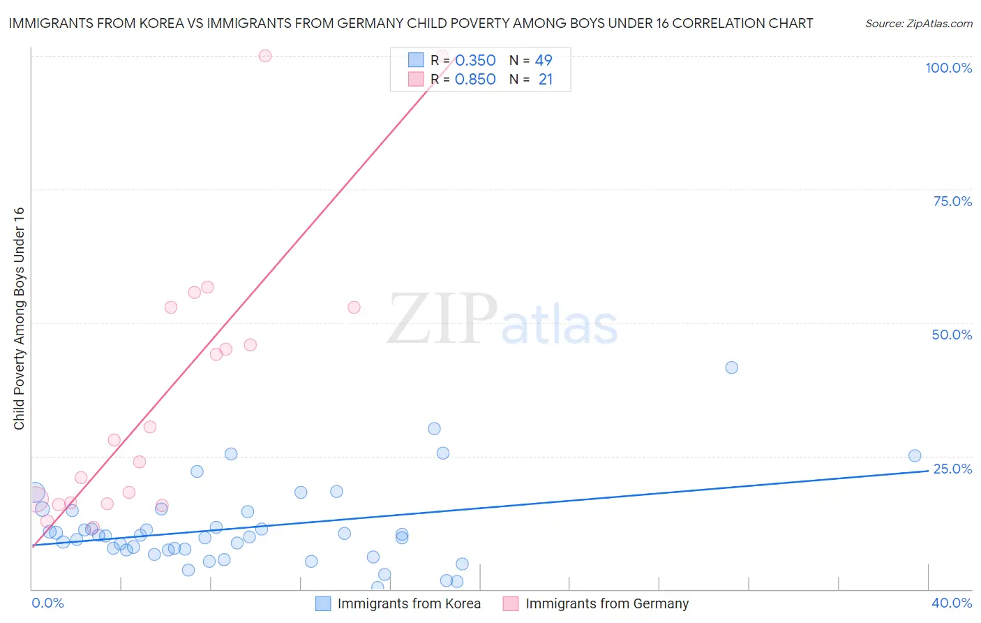 Immigrants from Korea vs Immigrants from Germany Child Poverty Among Boys Under 16