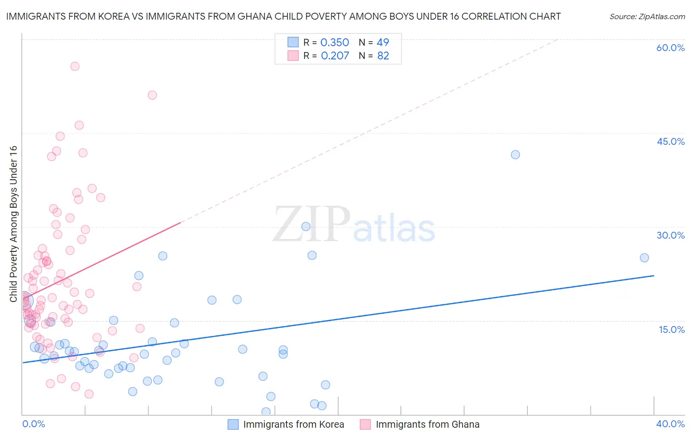 Immigrants from Korea vs Immigrants from Ghana Child Poverty Among Boys Under 16
