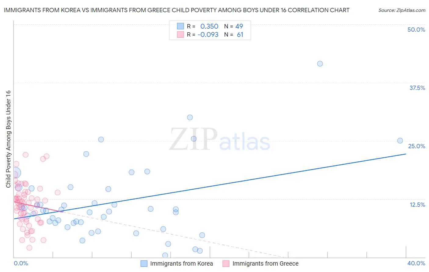 Immigrants from Korea vs Immigrants from Greece Child Poverty Among Boys Under 16