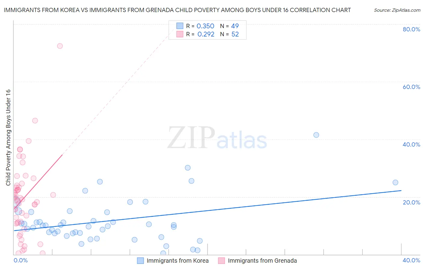 Immigrants from Korea vs Immigrants from Grenada Child Poverty Among Boys Under 16