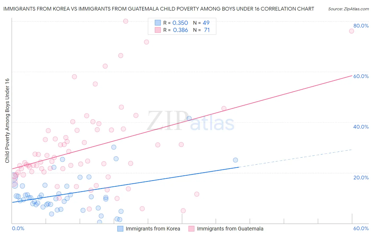 Immigrants from Korea vs Immigrants from Guatemala Child Poverty Among Boys Under 16