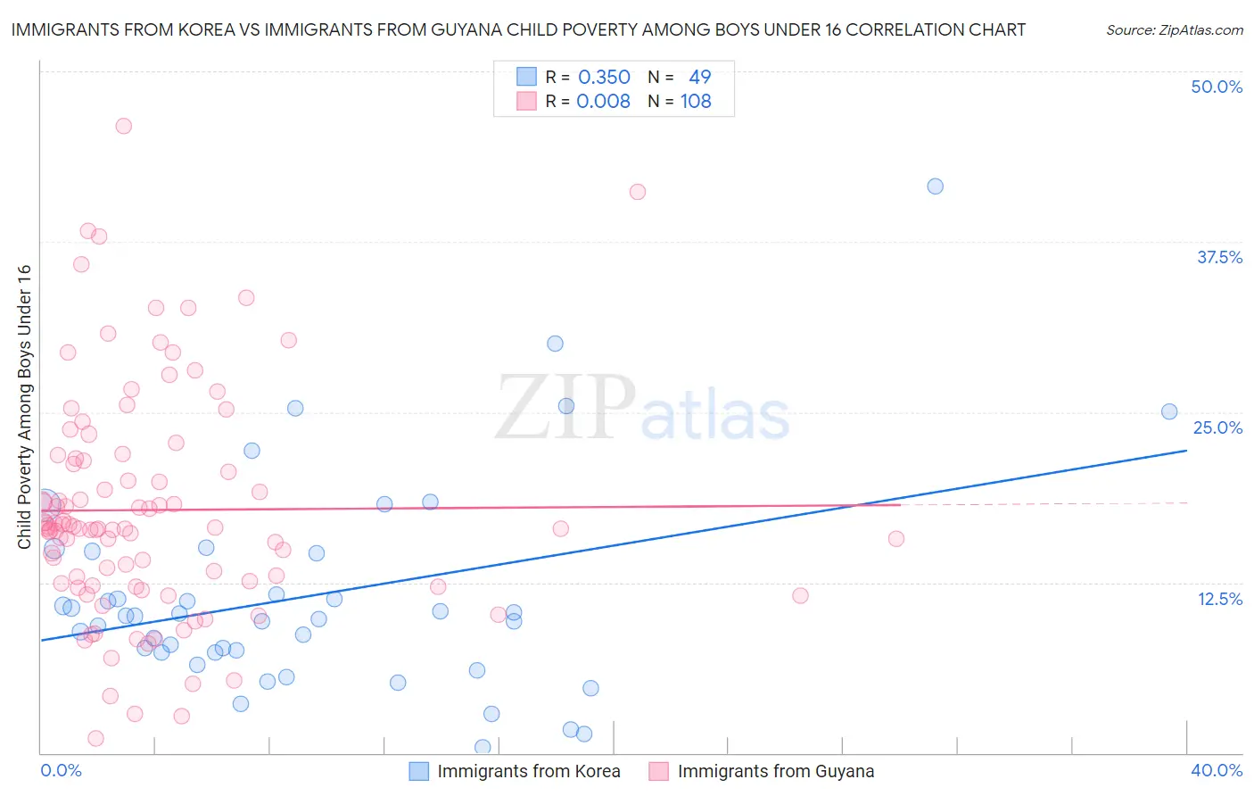 Immigrants from Korea vs Immigrants from Guyana Child Poverty Among Boys Under 16