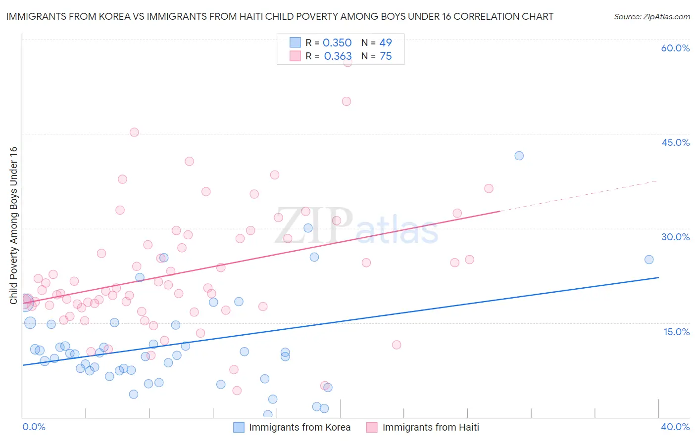 Immigrants from Korea vs Immigrants from Haiti Child Poverty Among Boys Under 16