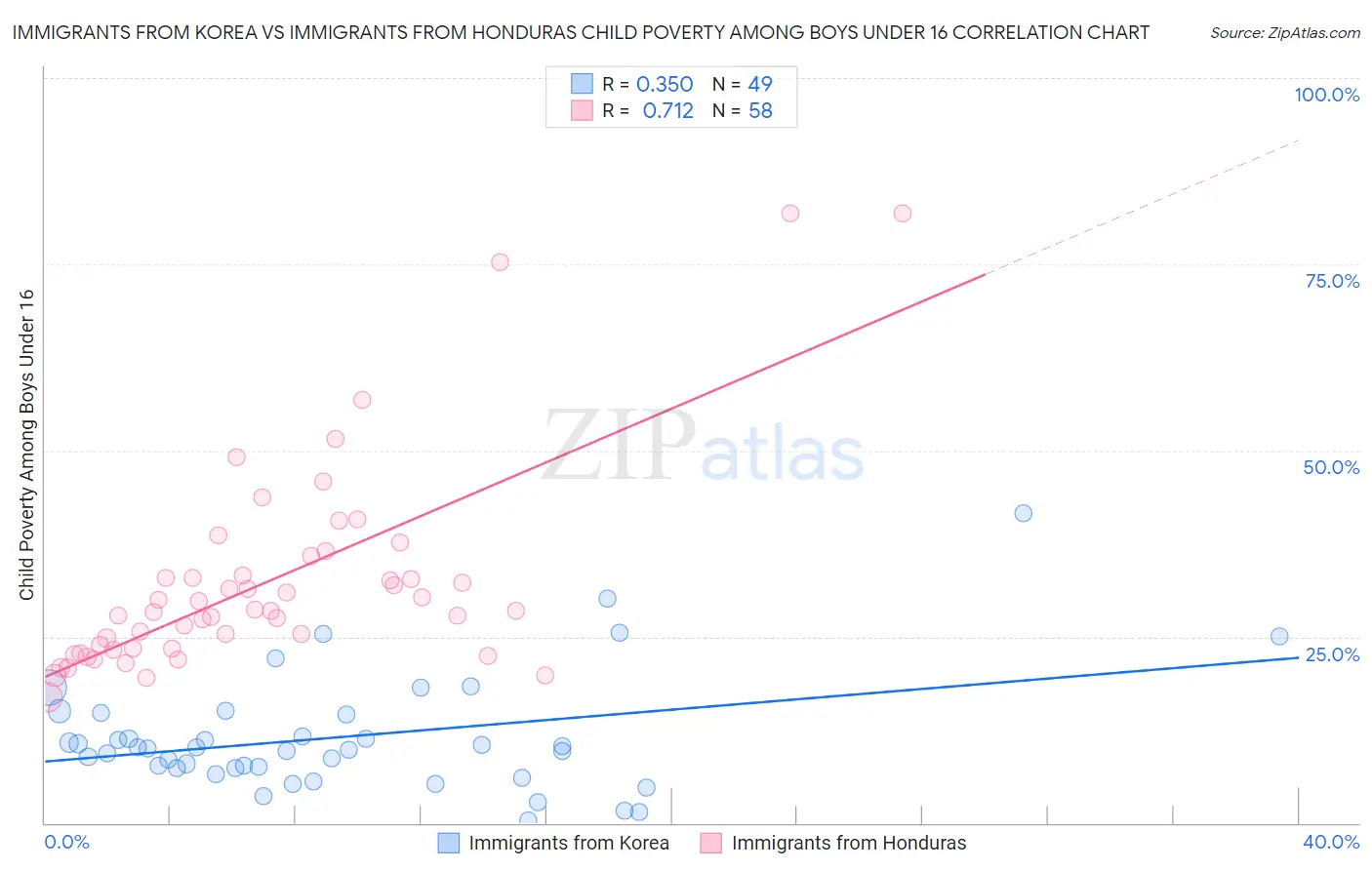 Immigrants from Korea vs Immigrants from Honduras Child Poverty Among Boys Under 16