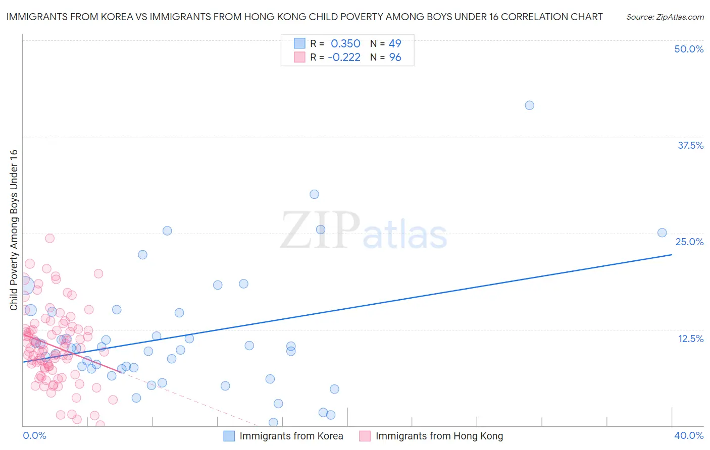 Immigrants from Korea vs Immigrants from Hong Kong Child Poverty Among Boys Under 16