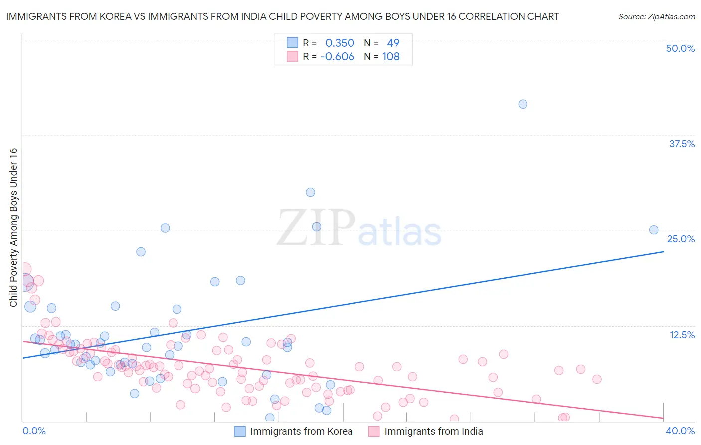 Immigrants from Korea vs Immigrants from India Child Poverty Among Boys Under 16