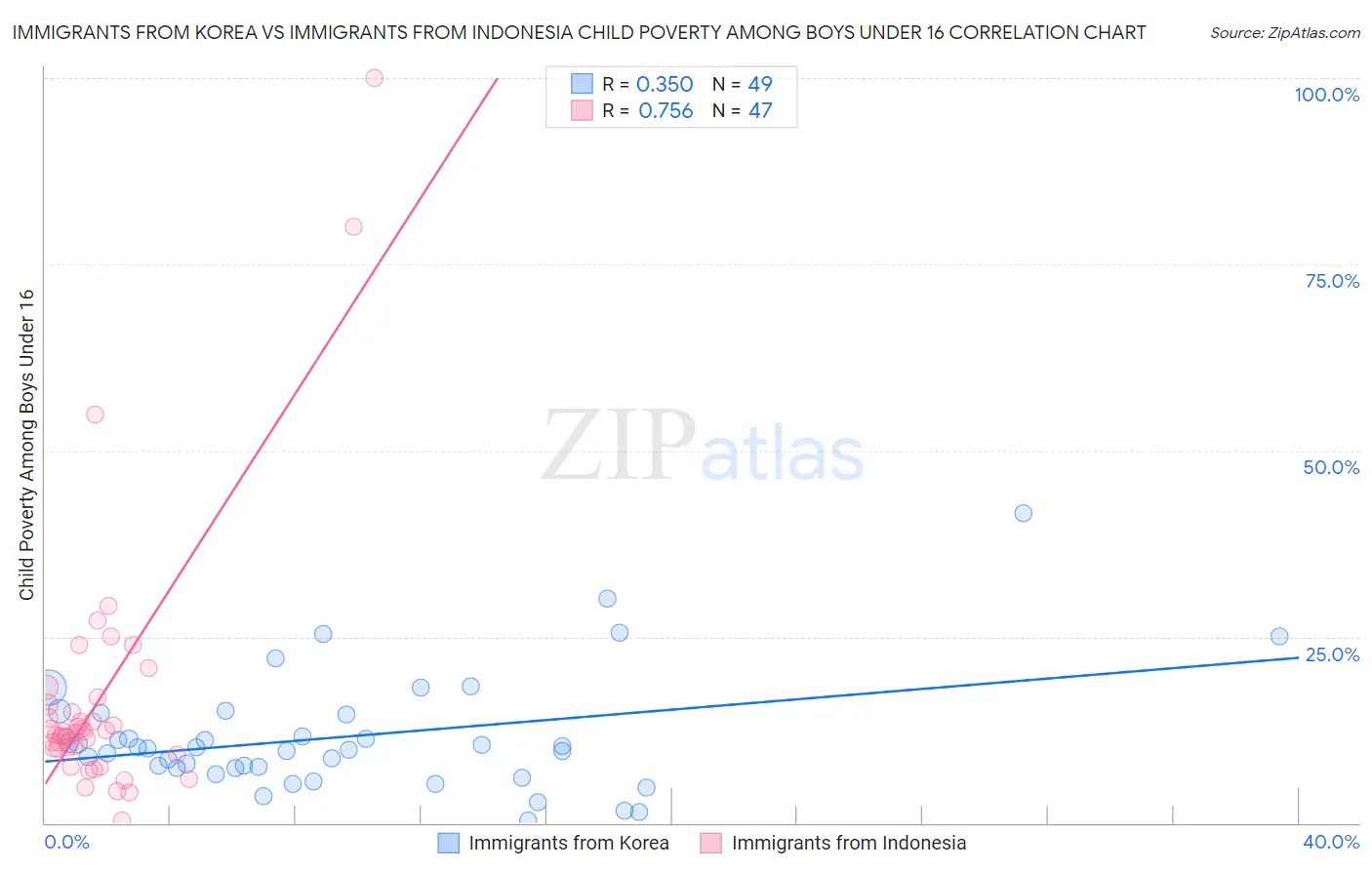Immigrants from Korea vs Immigrants from Indonesia Child Poverty Among Boys Under 16