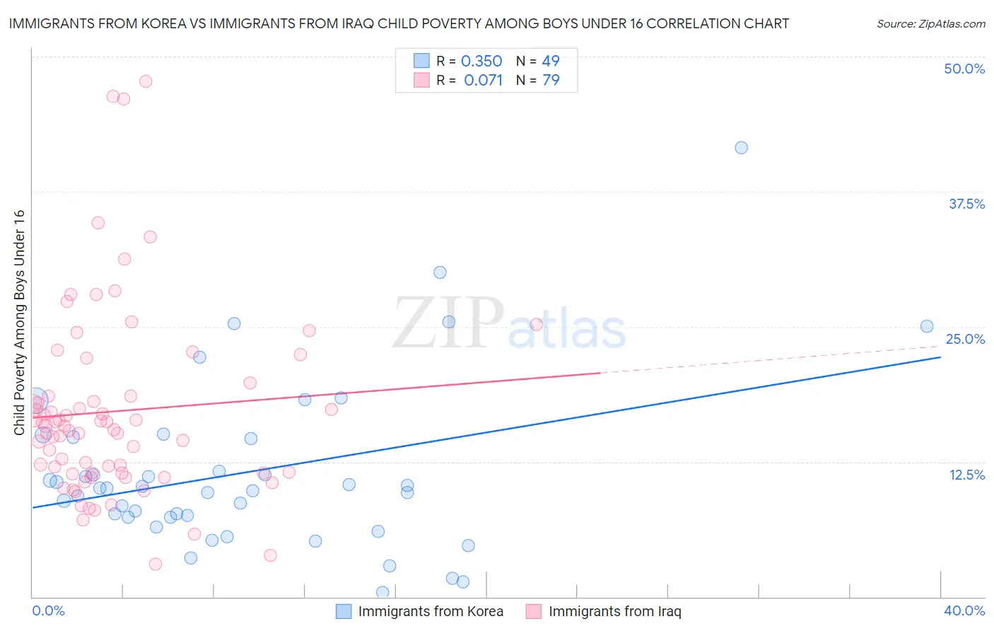 Immigrants from Korea vs Immigrants from Iraq Child Poverty Among Boys Under 16