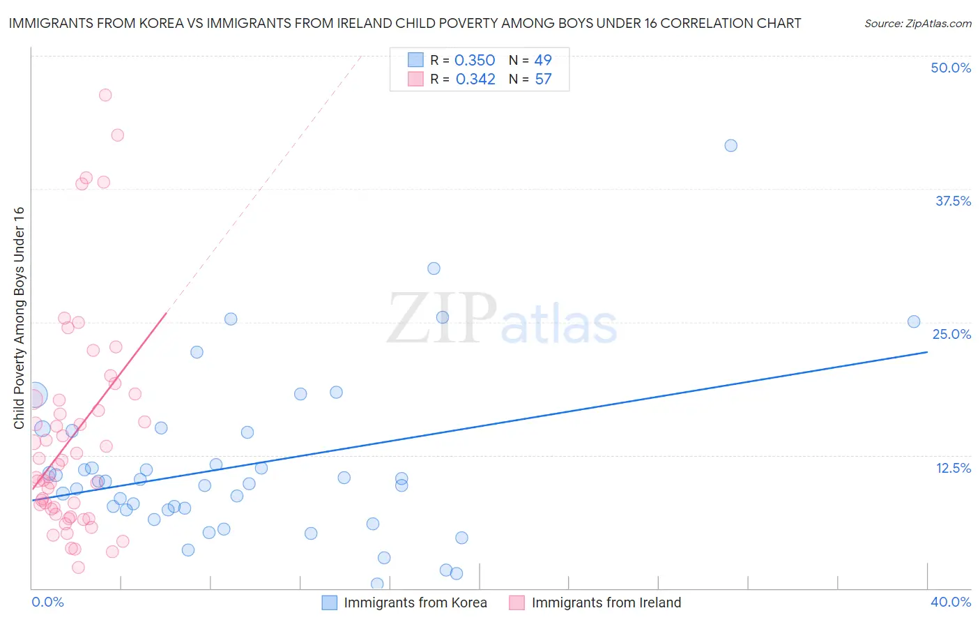 Immigrants from Korea vs Immigrants from Ireland Child Poverty Among Boys Under 16