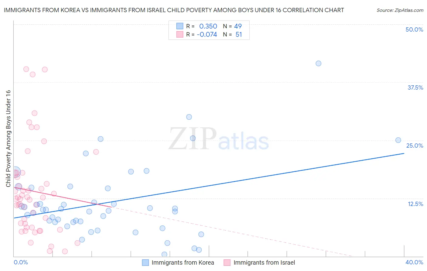 Immigrants from Korea vs Immigrants from Israel Child Poverty Among Boys Under 16