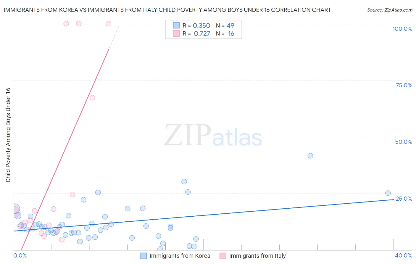 Immigrants from Korea vs Immigrants from Italy Child Poverty Among Boys Under 16