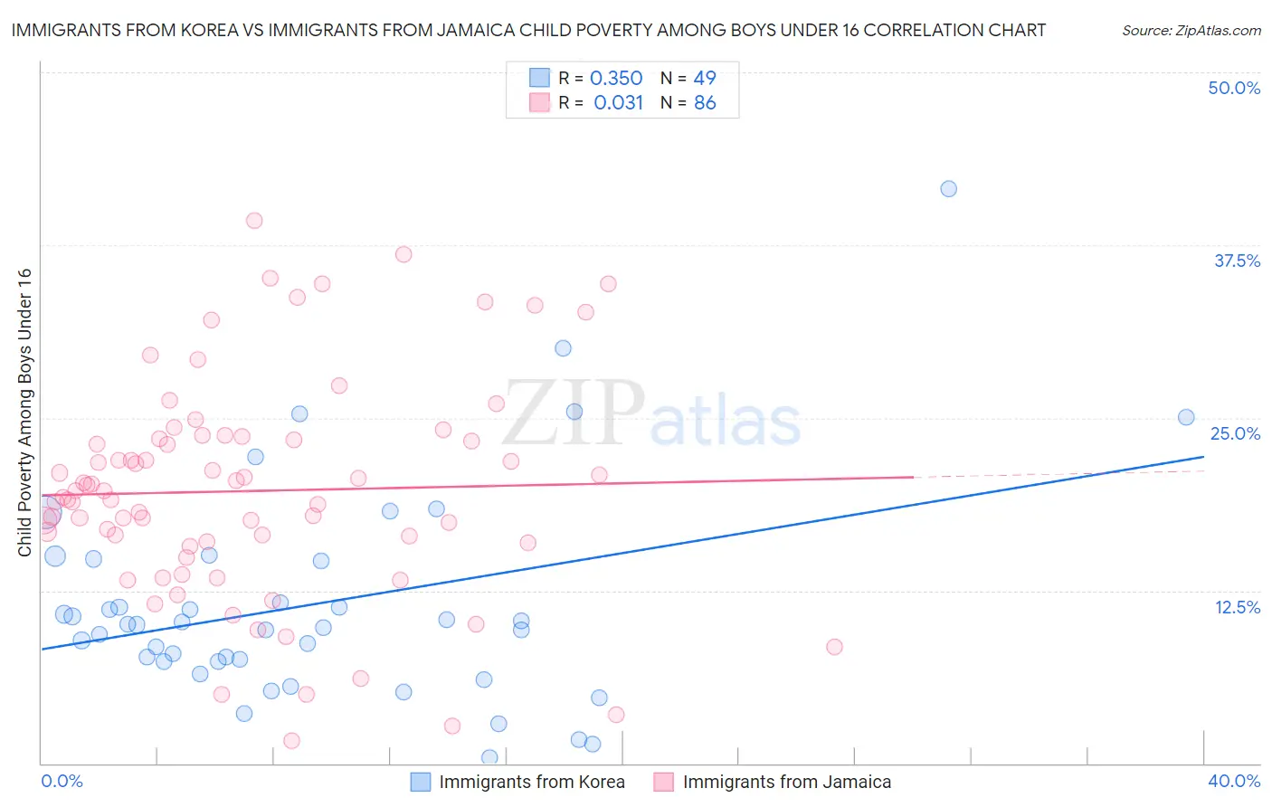 Immigrants from Korea vs Immigrants from Jamaica Child Poverty Among Boys Under 16
