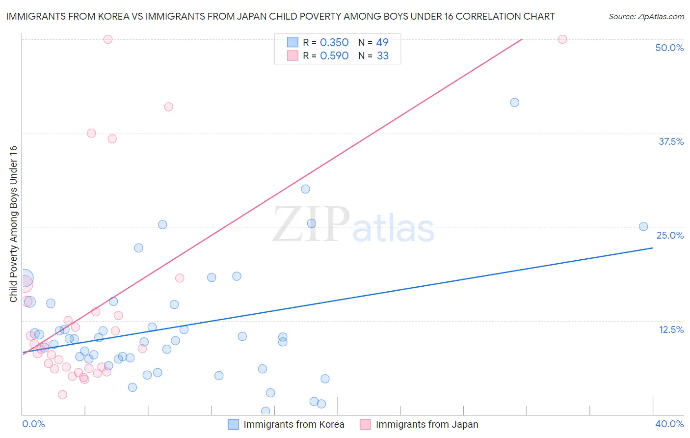 Immigrants from Korea vs Immigrants from Japan Child Poverty Among Boys Under 16