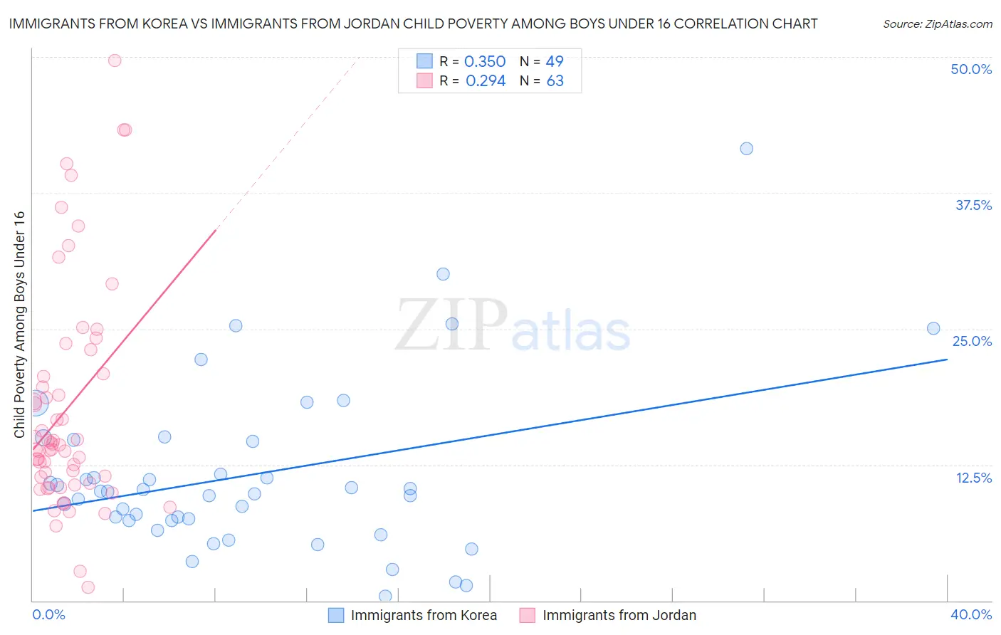 Immigrants from Korea vs Immigrants from Jordan Child Poverty Among Boys Under 16