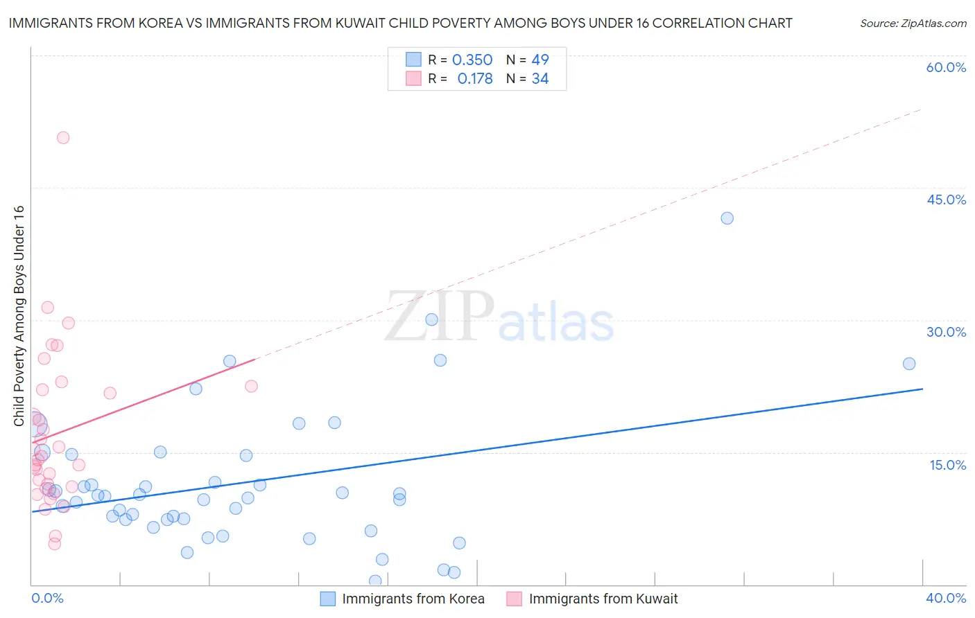 Immigrants from Korea vs Immigrants from Kuwait Child Poverty Among Boys Under 16