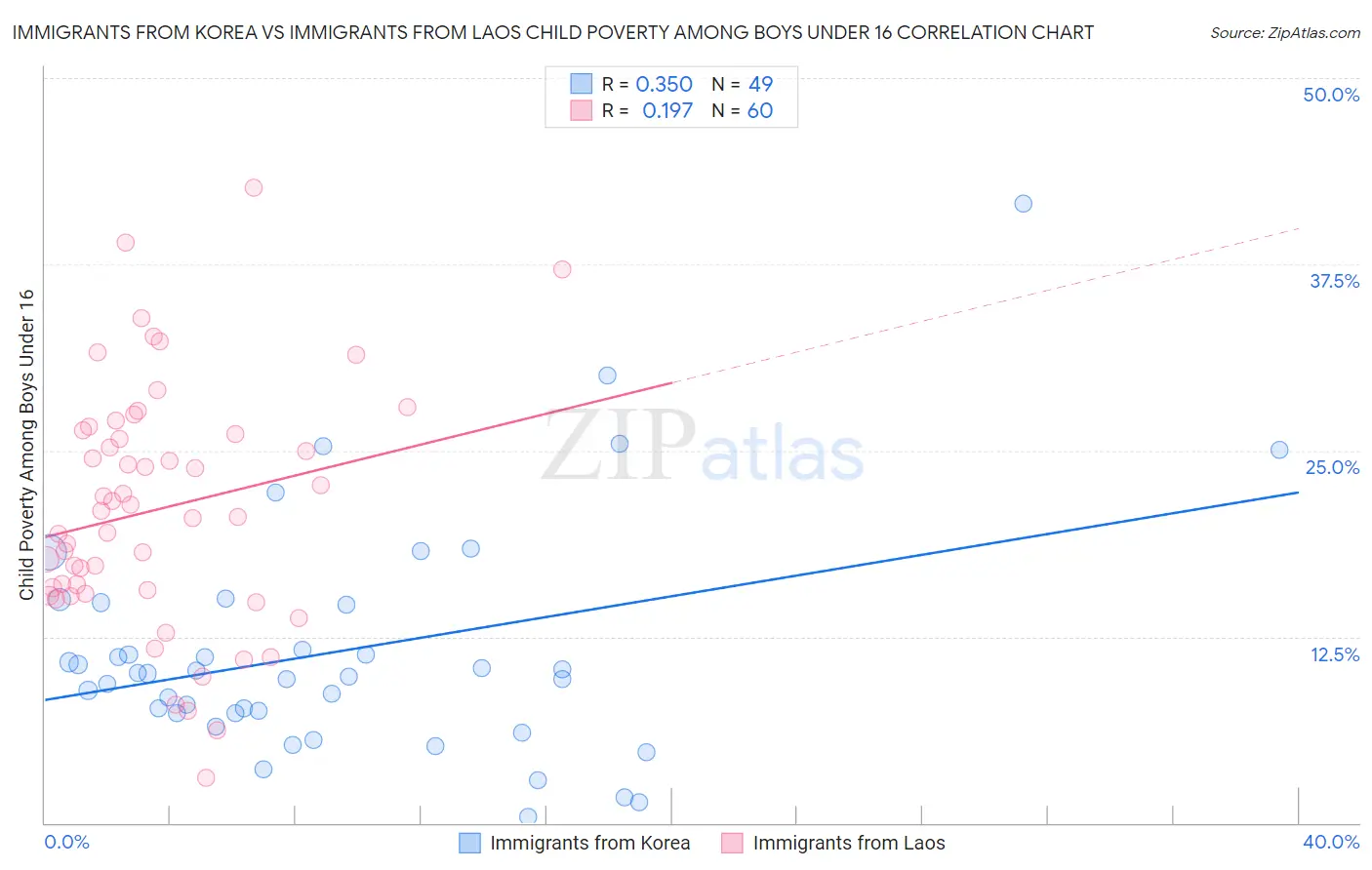 Immigrants from Korea vs Immigrants from Laos Child Poverty Among Boys Under 16