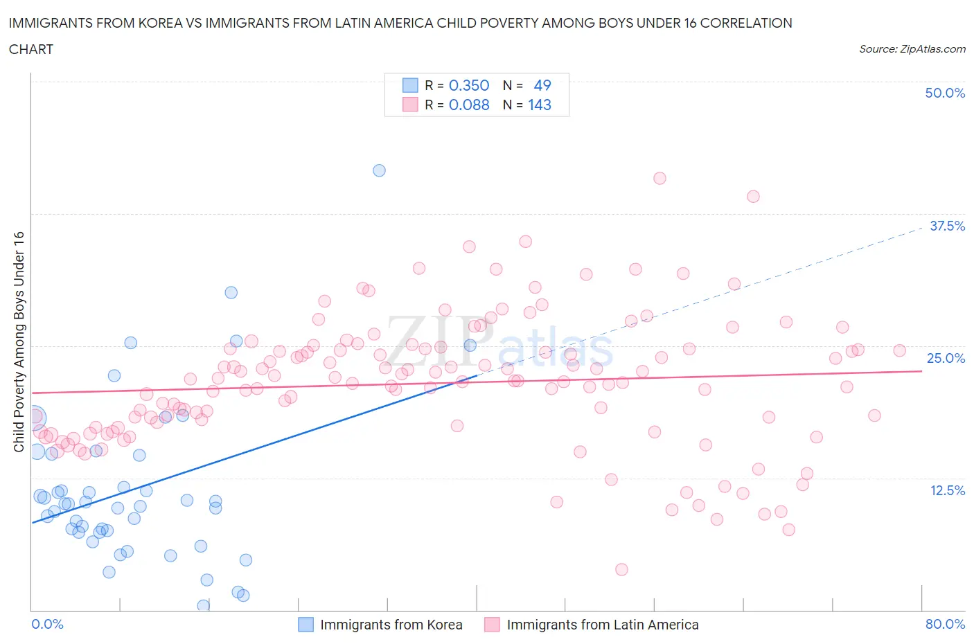 Immigrants from Korea vs Immigrants from Latin America Child Poverty Among Boys Under 16