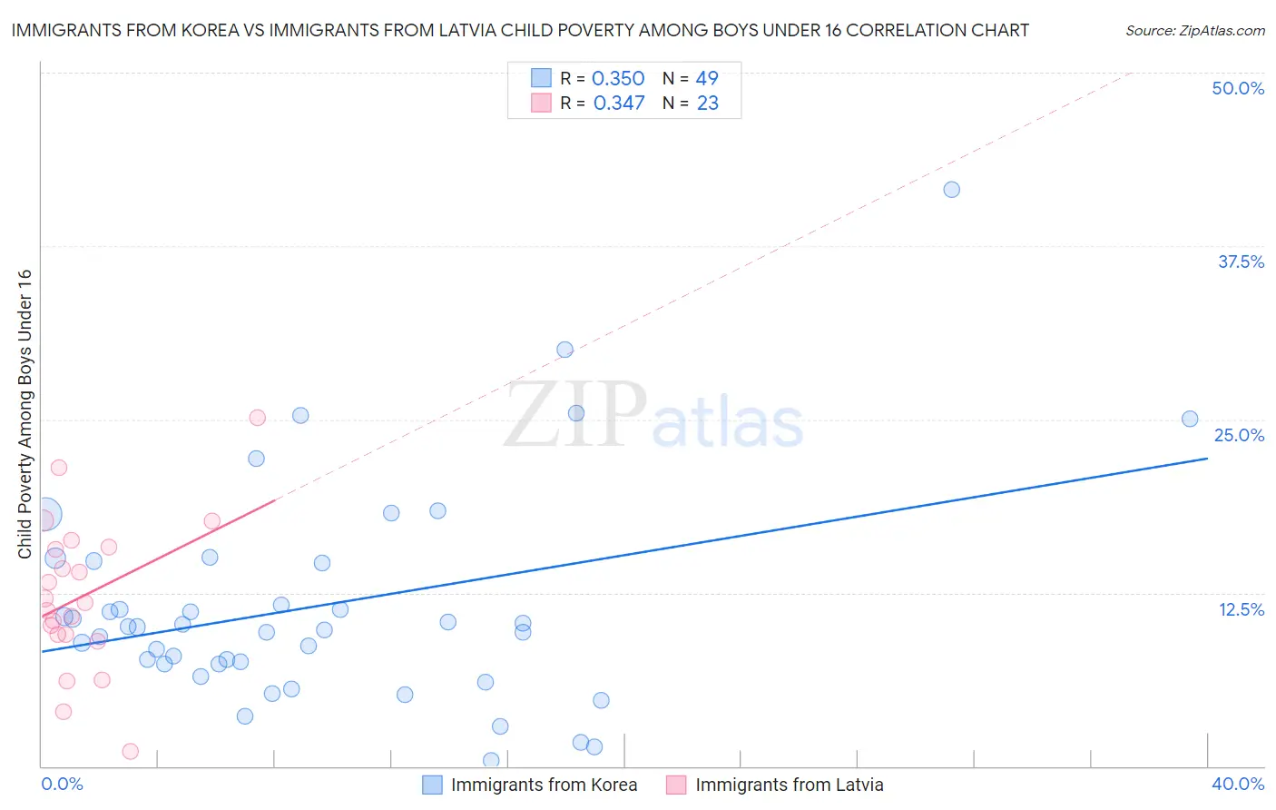 Immigrants from Korea vs Immigrants from Latvia Child Poverty Among Boys Under 16