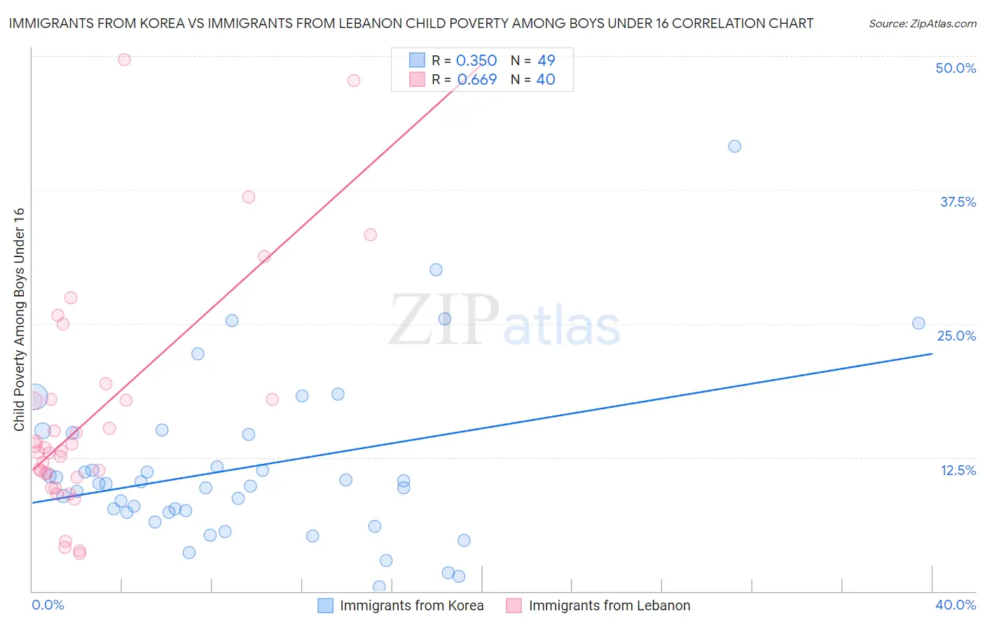 Immigrants from Korea vs Immigrants from Lebanon Child Poverty Among Boys Under 16