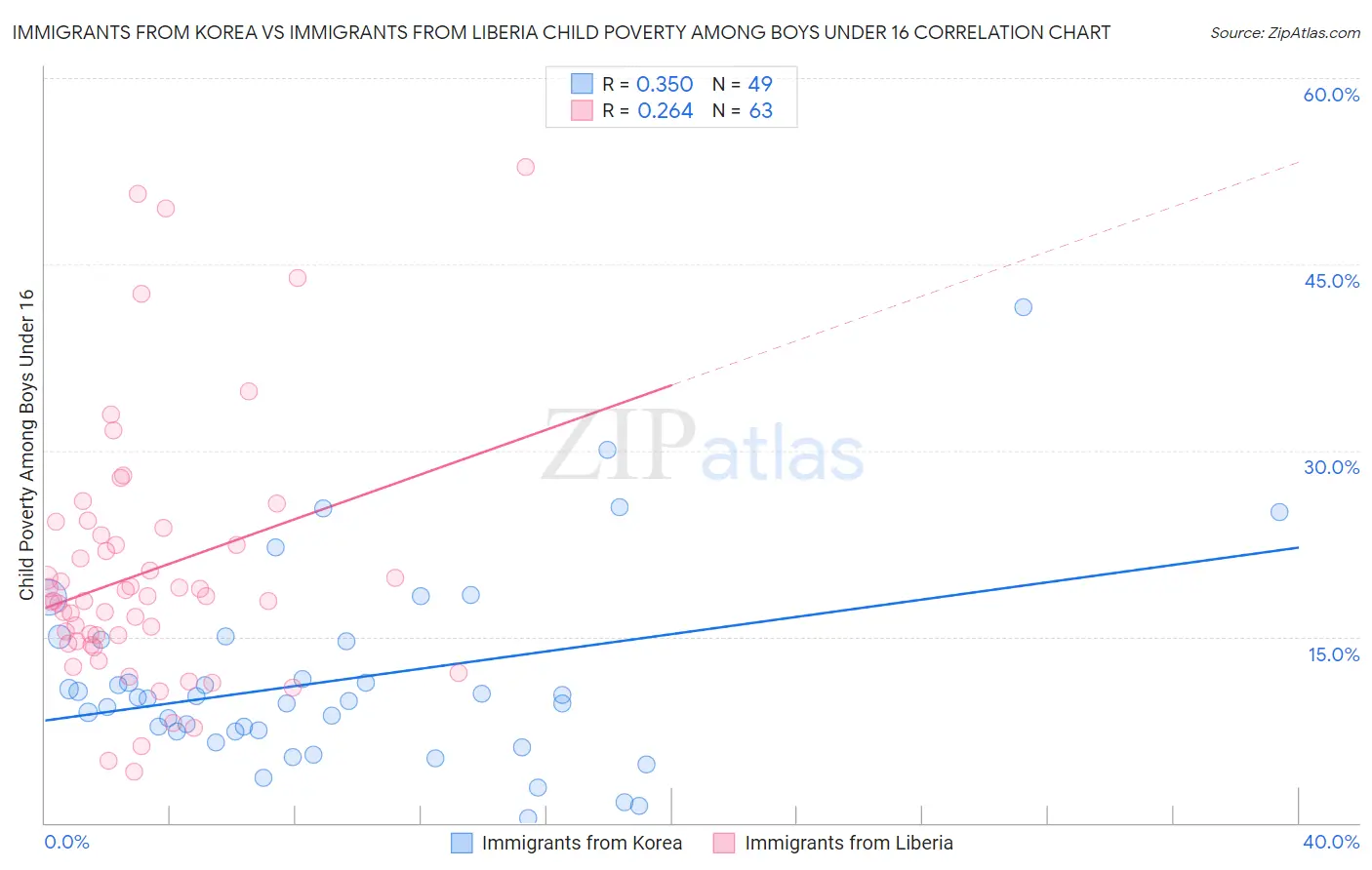 Immigrants from Korea vs Immigrants from Liberia Child Poverty Among Boys Under 16