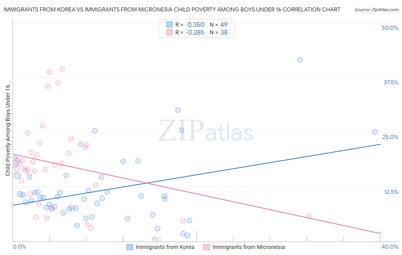 Immigrants from Korea vs Immigrants from Micronesia Child Poverty Among Boys Under 16