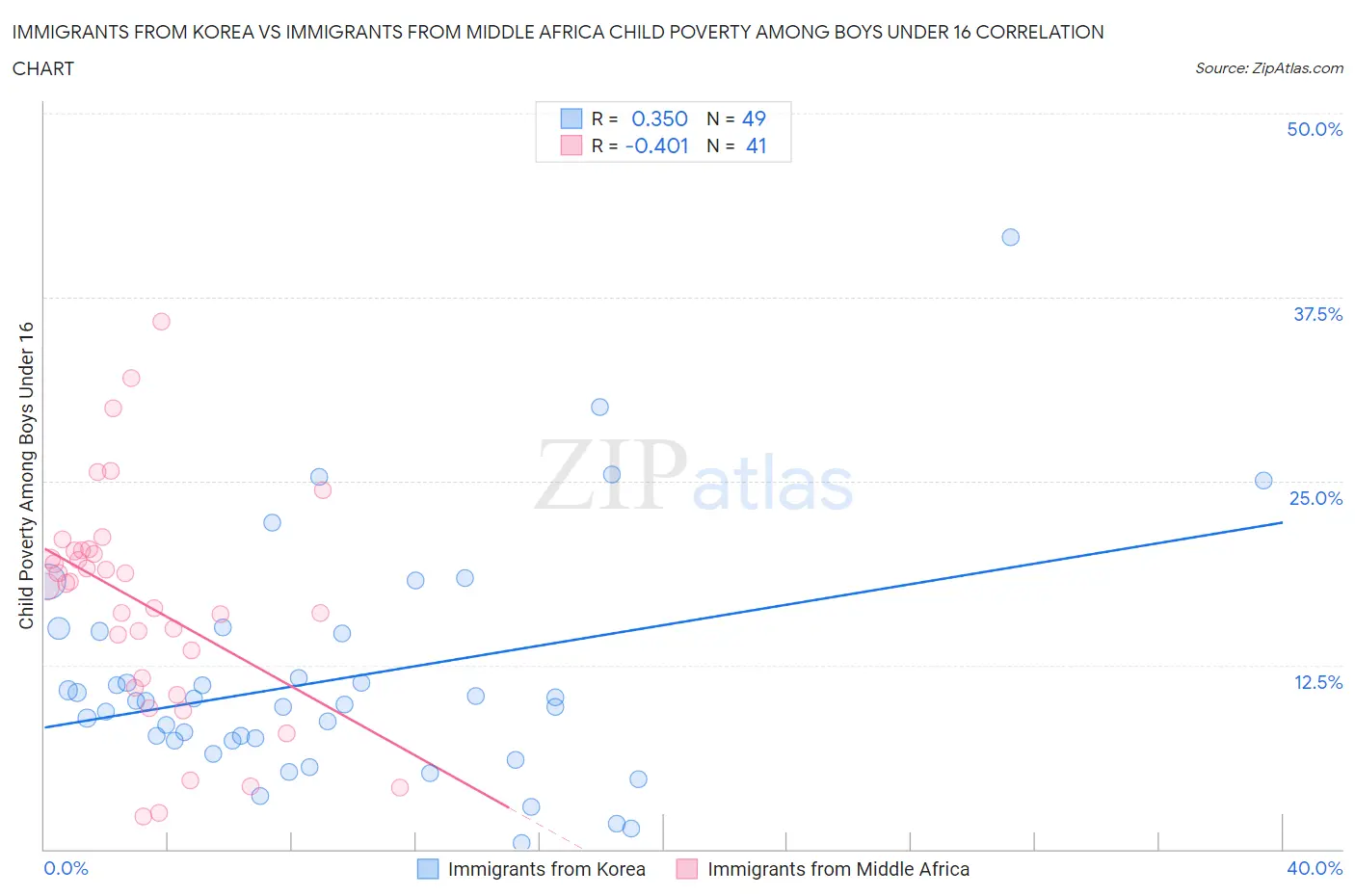 Immigrants from Korea vs Immigrants from Middle Africa Child Poverty Among Boys Under 16