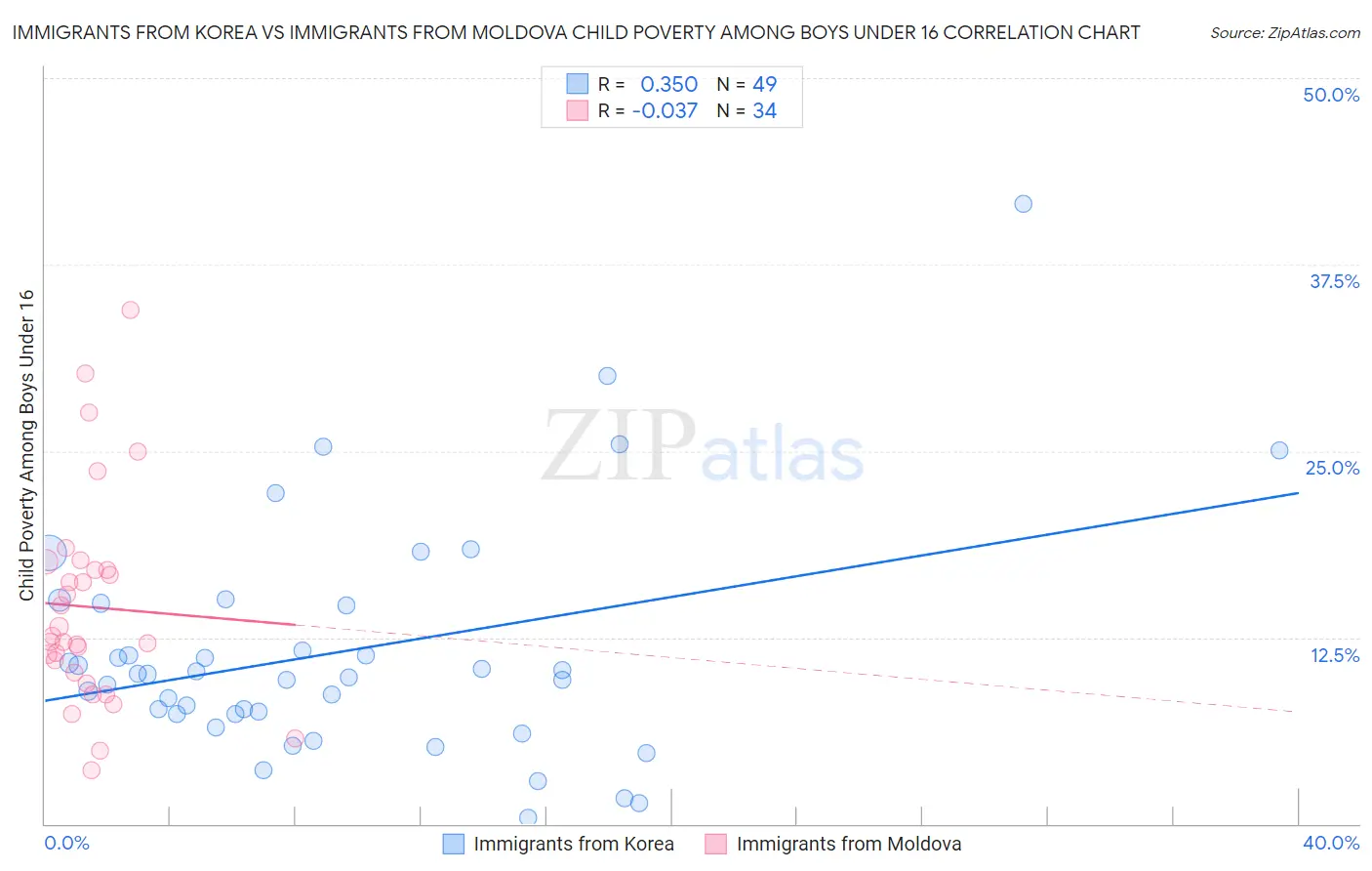 Immigrants from Korea vs Immigrants from Moldova Child Poverty Among Boys Under 16