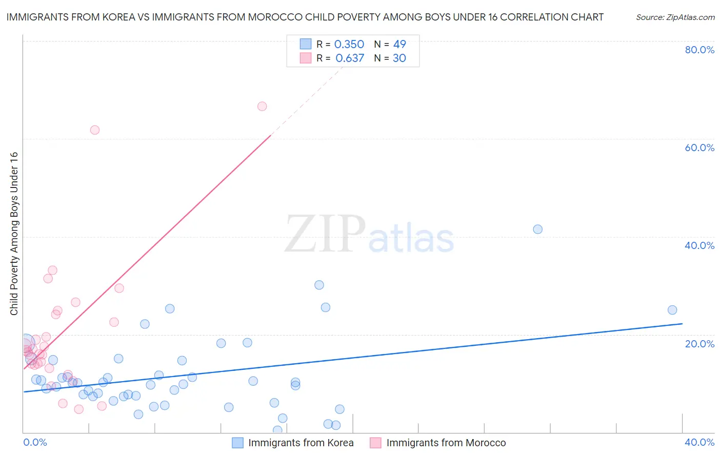 Immigrants from Korea vs Immigrants from Morocco Child Poverty Among Boys Under 16