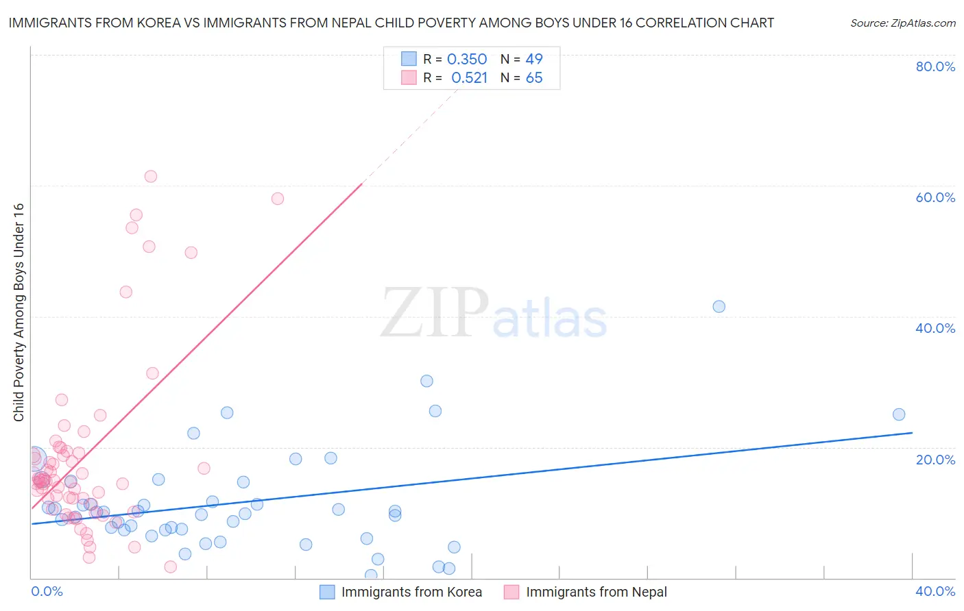 Immigrants from Korea vs Immigrants from Nepal Child Poverty Among Boys Under 16