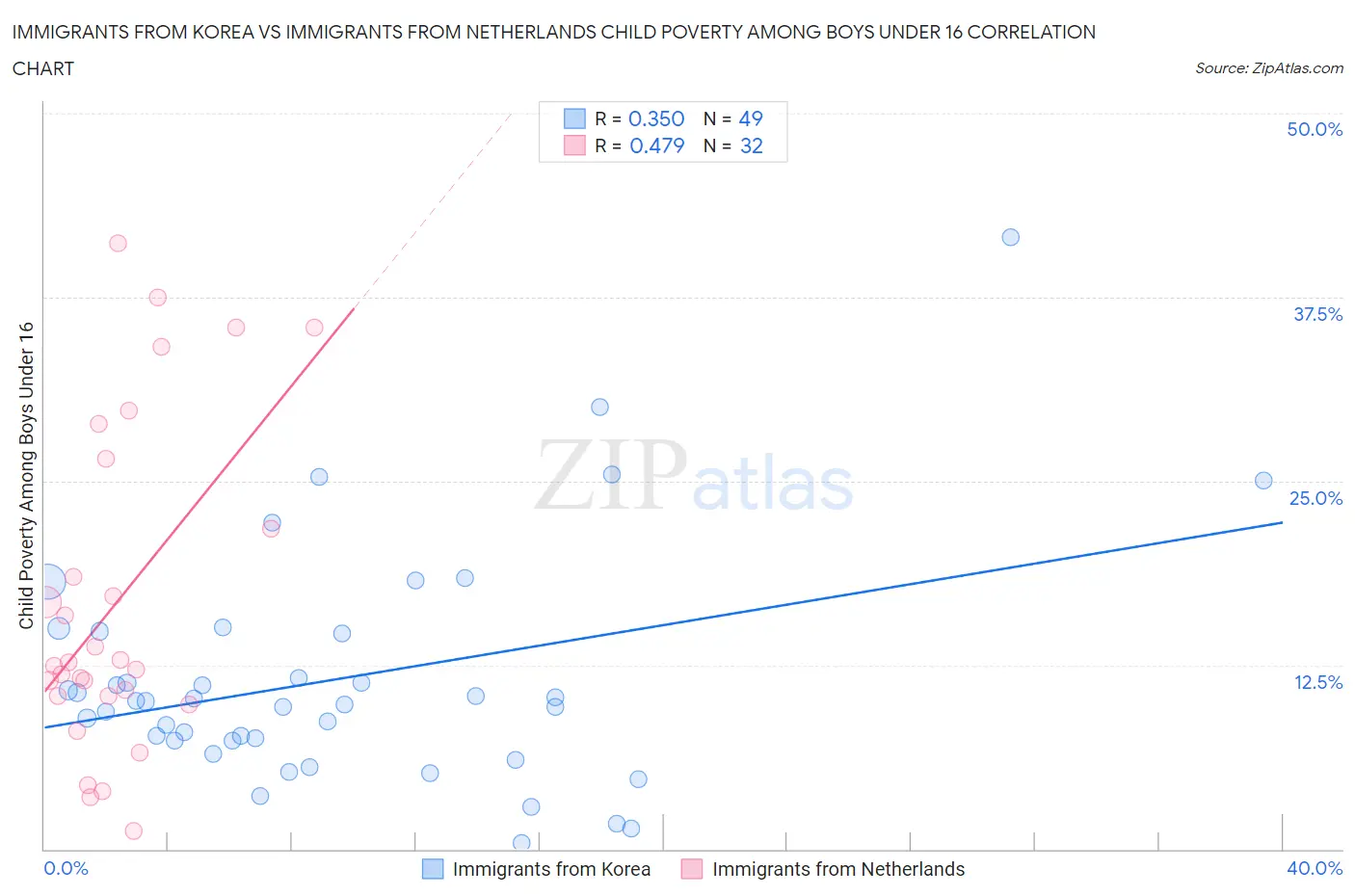 Immigrants from Korea vs Immigrants from Netherlands Child Poverty Among Boys Under 16