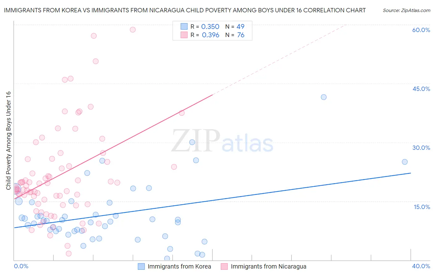 Immigrants from Korea vs Immigrants from Nicaragua Child Poverty Among Boys Under 16