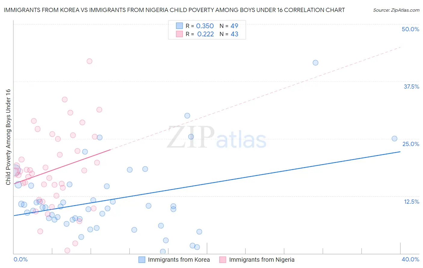 Immigrants from Korea vs Immigrants from Nigeria Child Poverty Among Boys Under 16