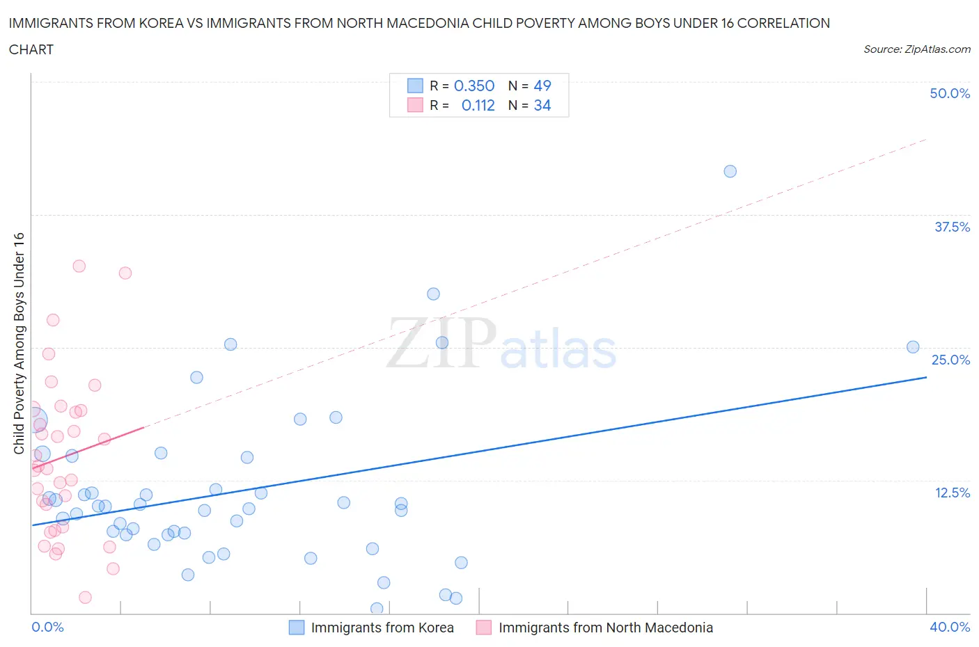 Immigrants from Korea vs Immigrants from North Macedonia Child Poverty Among Boys Under 16