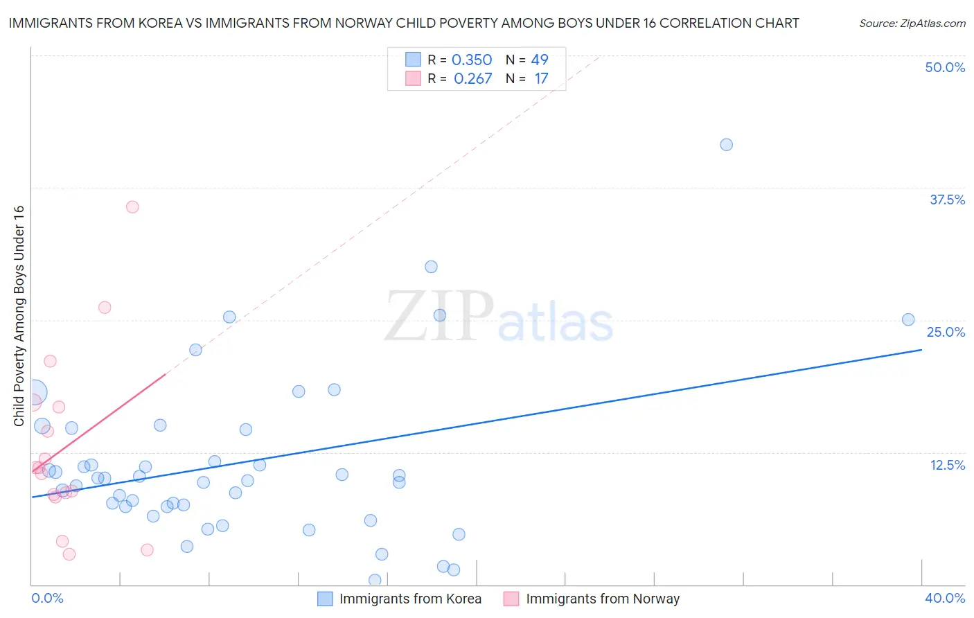 Immigrants from Korea vs Immigrants from Norway Child Poverty Among Boys Under 16