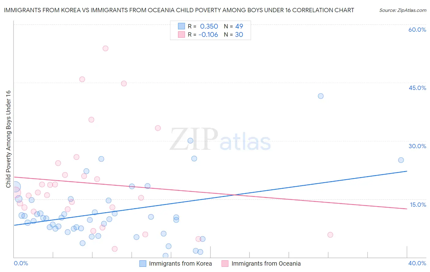 Immigrants from Korea vs Immigrants from Oceania Child Poverty Among Boys Under 16