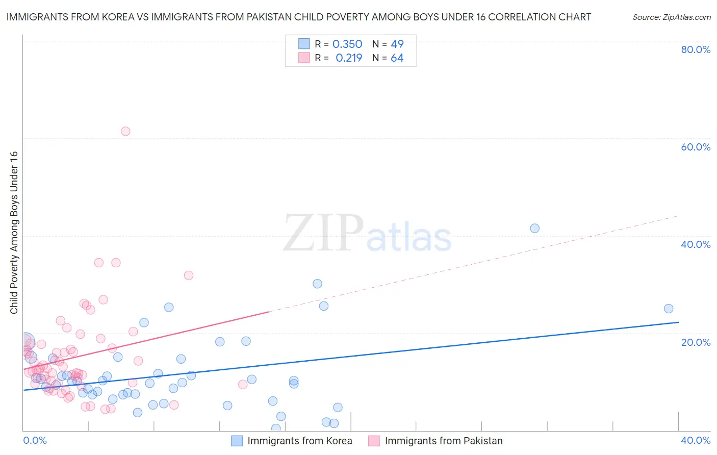 Immigrants from Korea vs Immigrants from Pakistan Child Poverty Among Boys Under 16