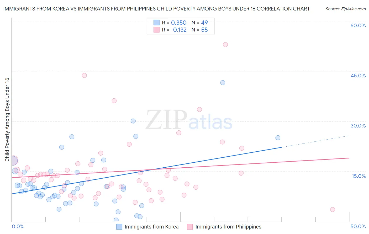 Immigrants from Korea vs Immigrants from Philippines Child Poverty Among Boys Under 16