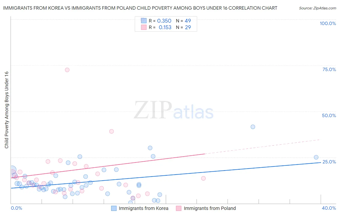 Immigrants from Korea vs Immigrants from Poland Child Poverty Among Boys Under 16