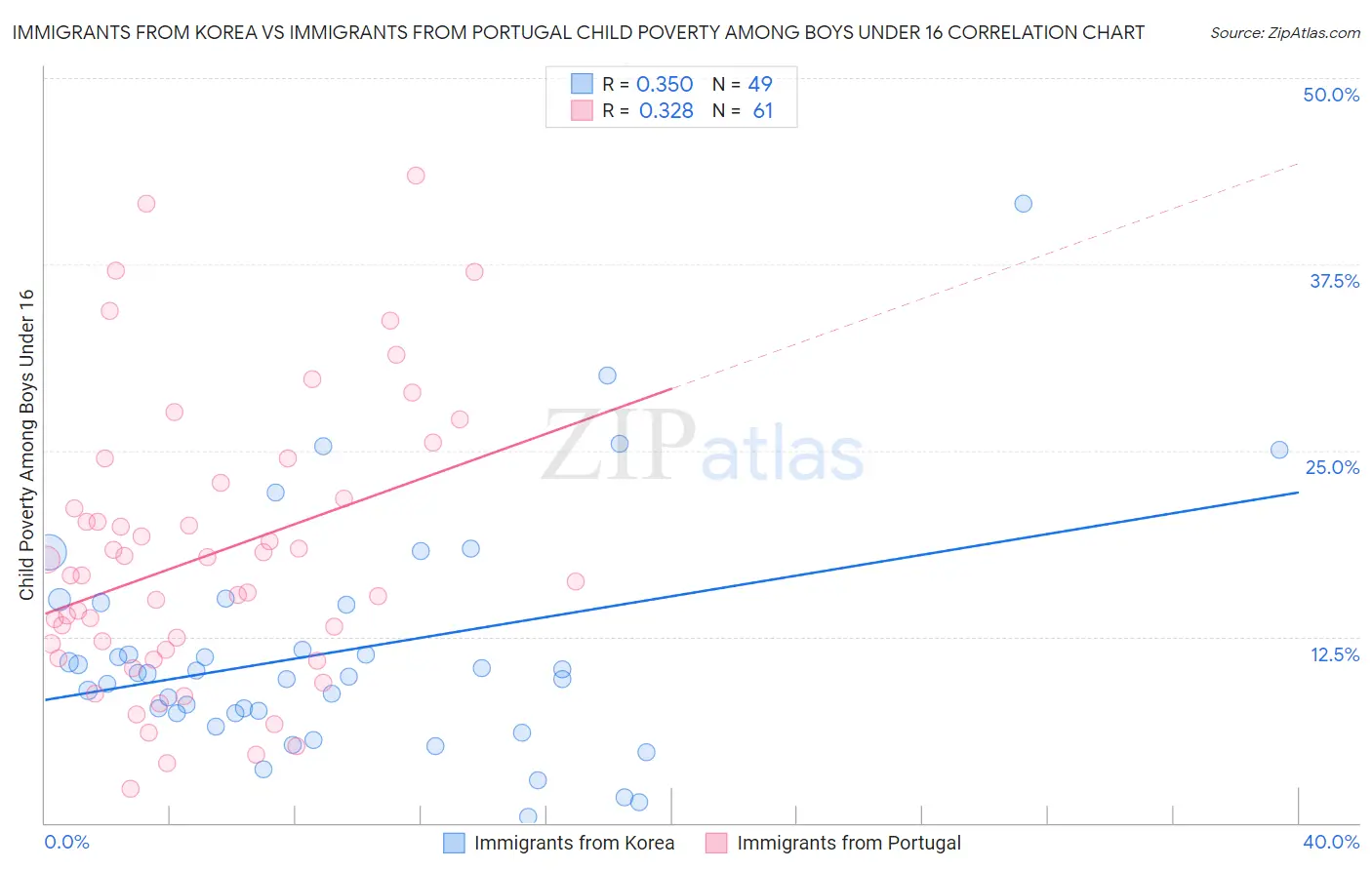 Immigrants from Korea vs Immigrants from Portugal Child Poverty Among Boys Under 16