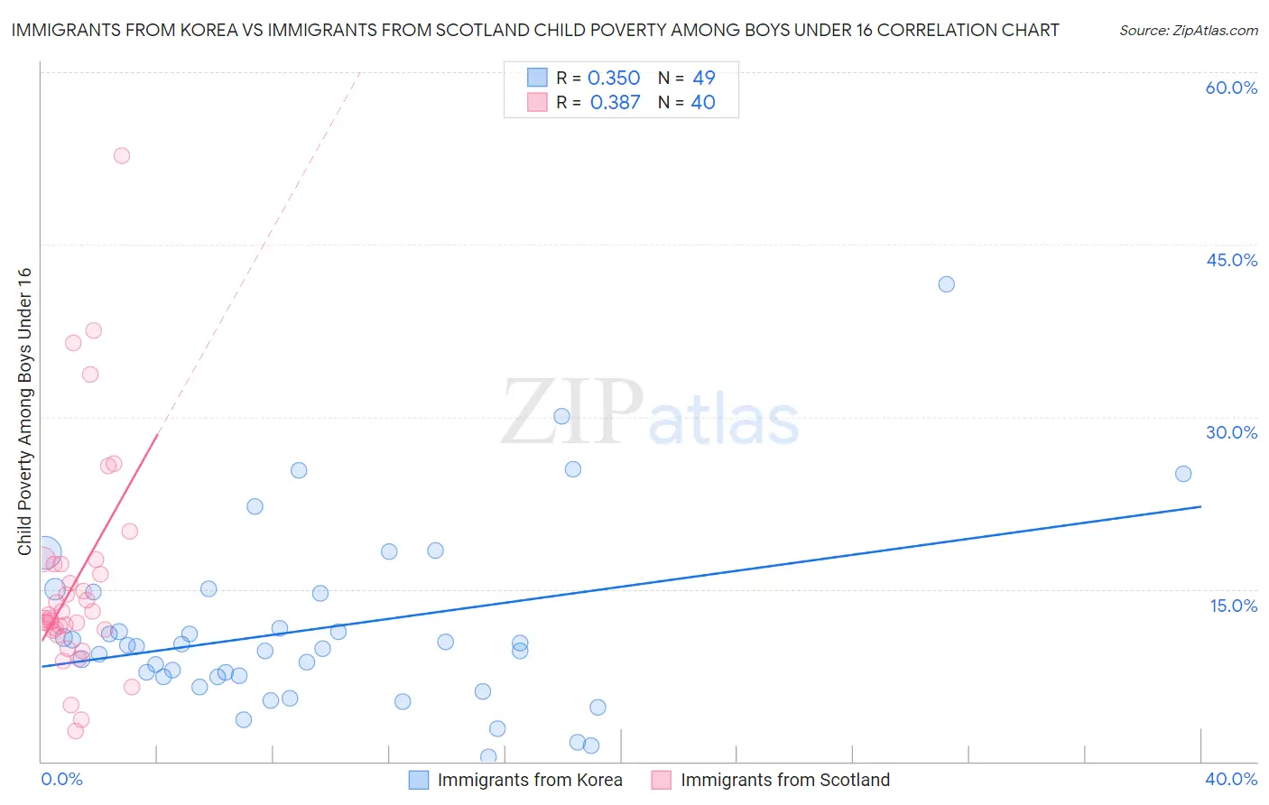 Immigrants from Korea vs Immigrants from Scotland Child Poverty Among Boys Under 16