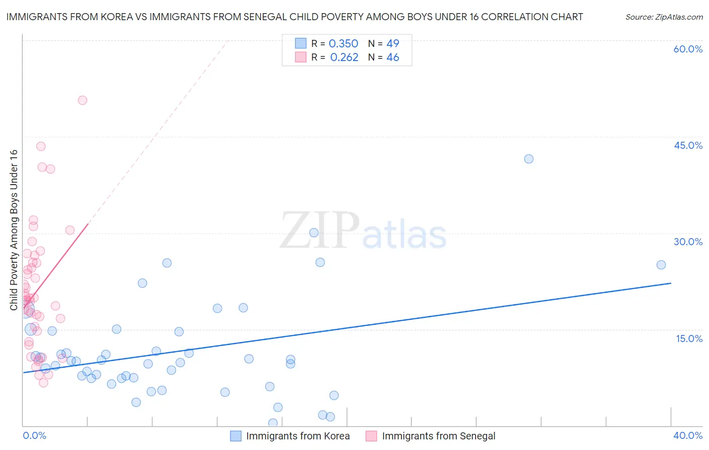 Immigrants from Korea vs Immigrants from Senegal Child Poverty Among Boys Under 16